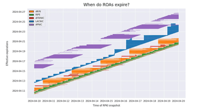 Por qué los ROA de RPKI siempre están a punto de expirar