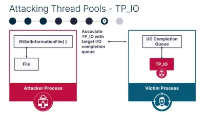 PoolParty Process Injection